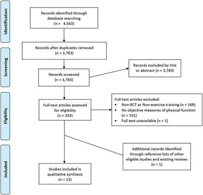 Chronic Blood Flow Restriction Exercise Improves Objective Physical Function: A Systematic Review